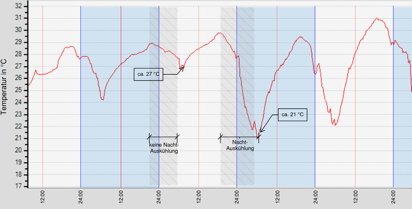 temperaturverlauf_innen.png